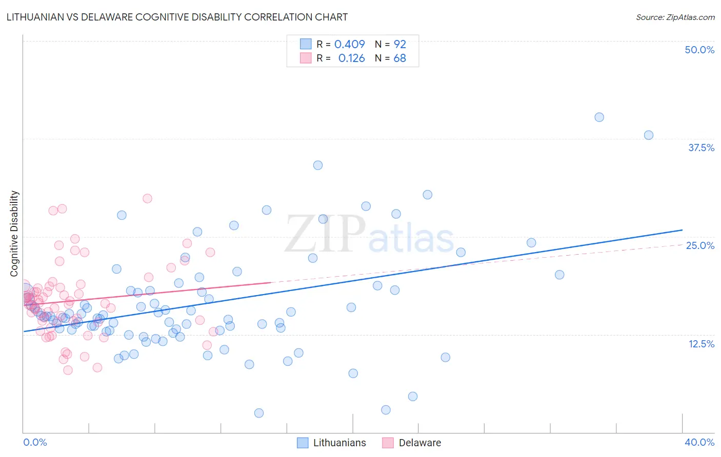 Lithuanian vs Delaware Cognitive Disability