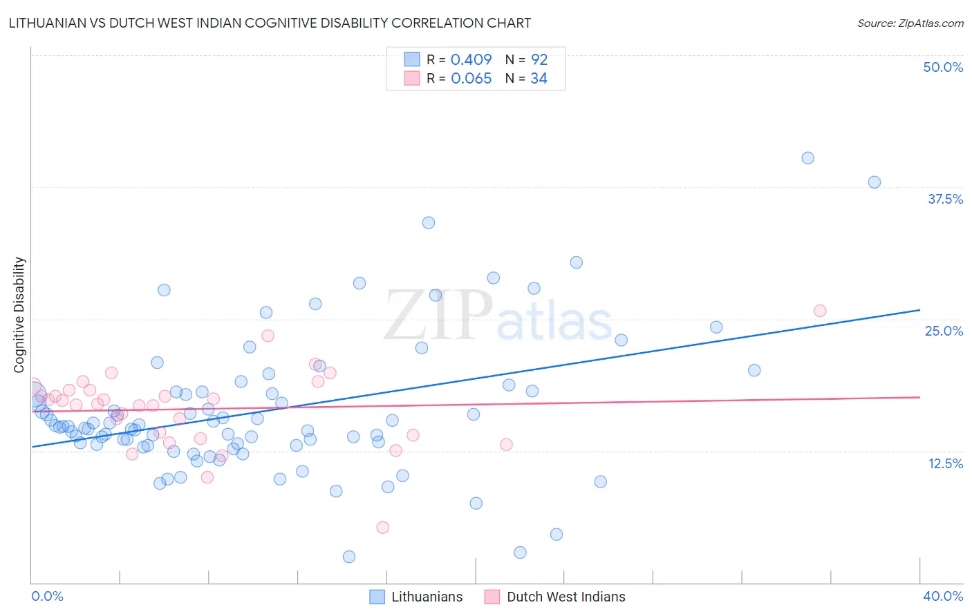 Lithuanian vs Dutch West Indian Cognitive Disability