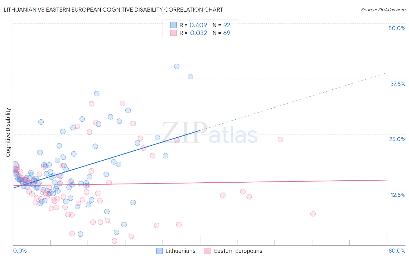 Lithuanian vs Eastern European Cognitive Disability