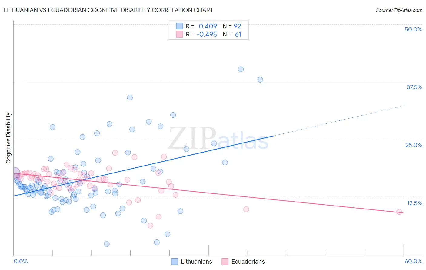 Lithuanian vs Ecuadorian Cognitive Disability