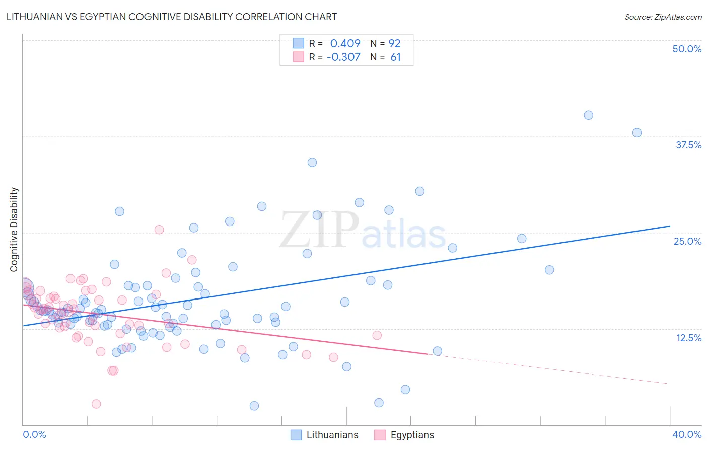 Lithuanian vs Egyptian Cognitive Disability