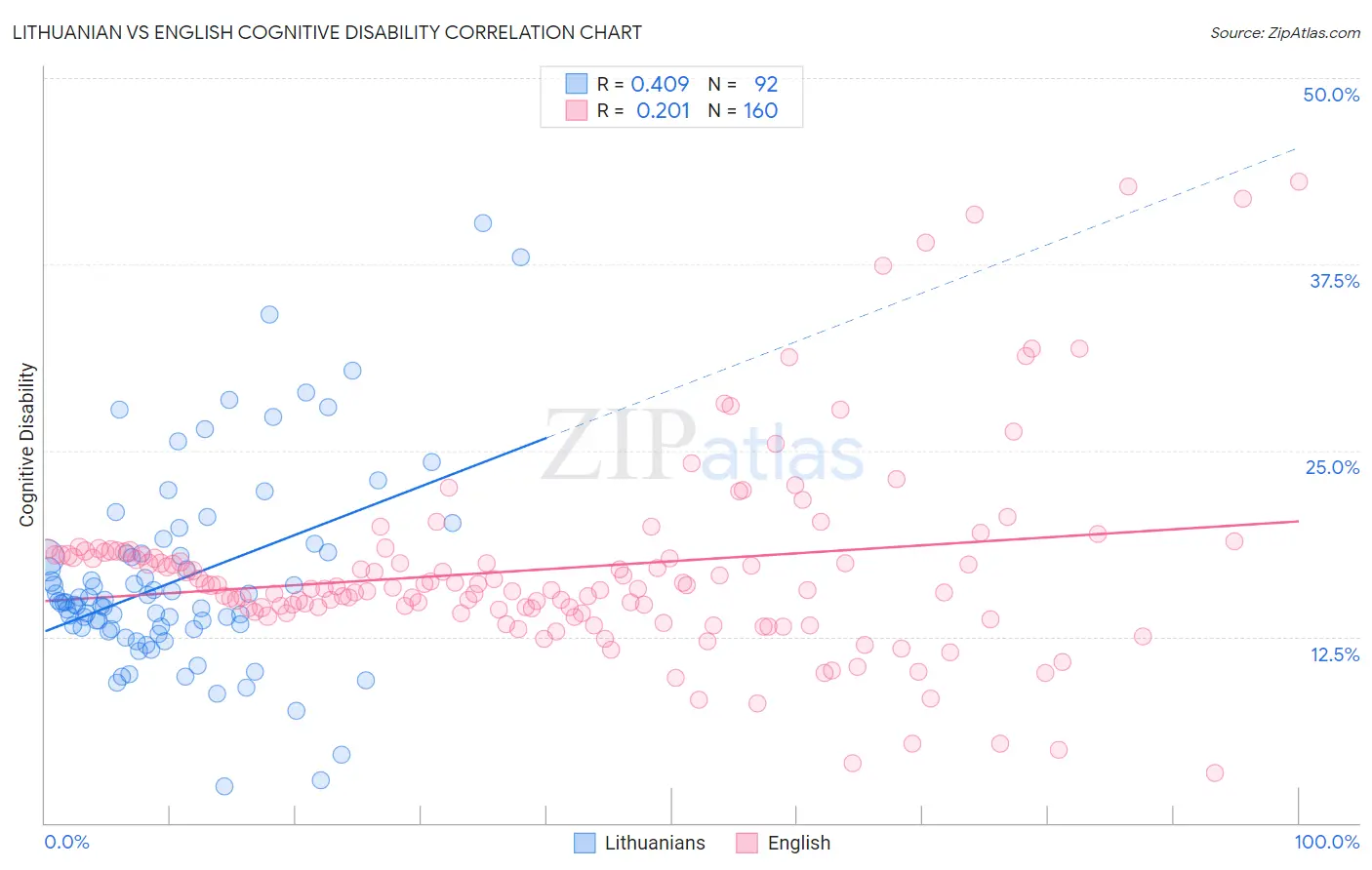 Lithuanian vs English Cognitive Disability