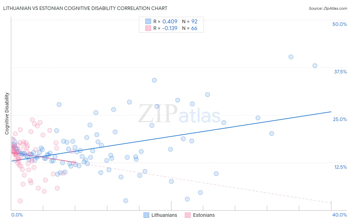 Lithuanian vs Estonian Cognitive Disability