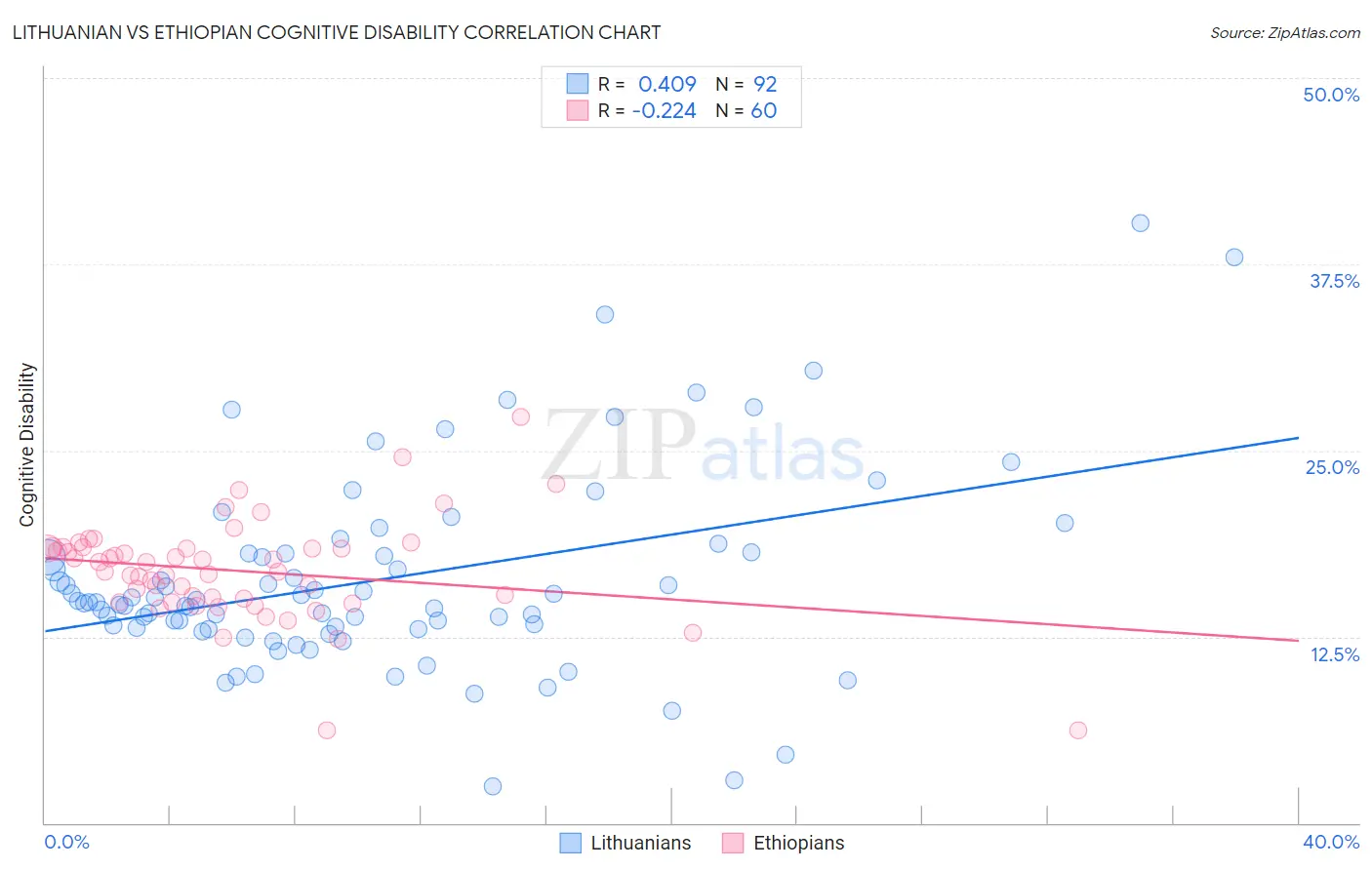 Lithuanian vs Ethiopian Cognitive Disability