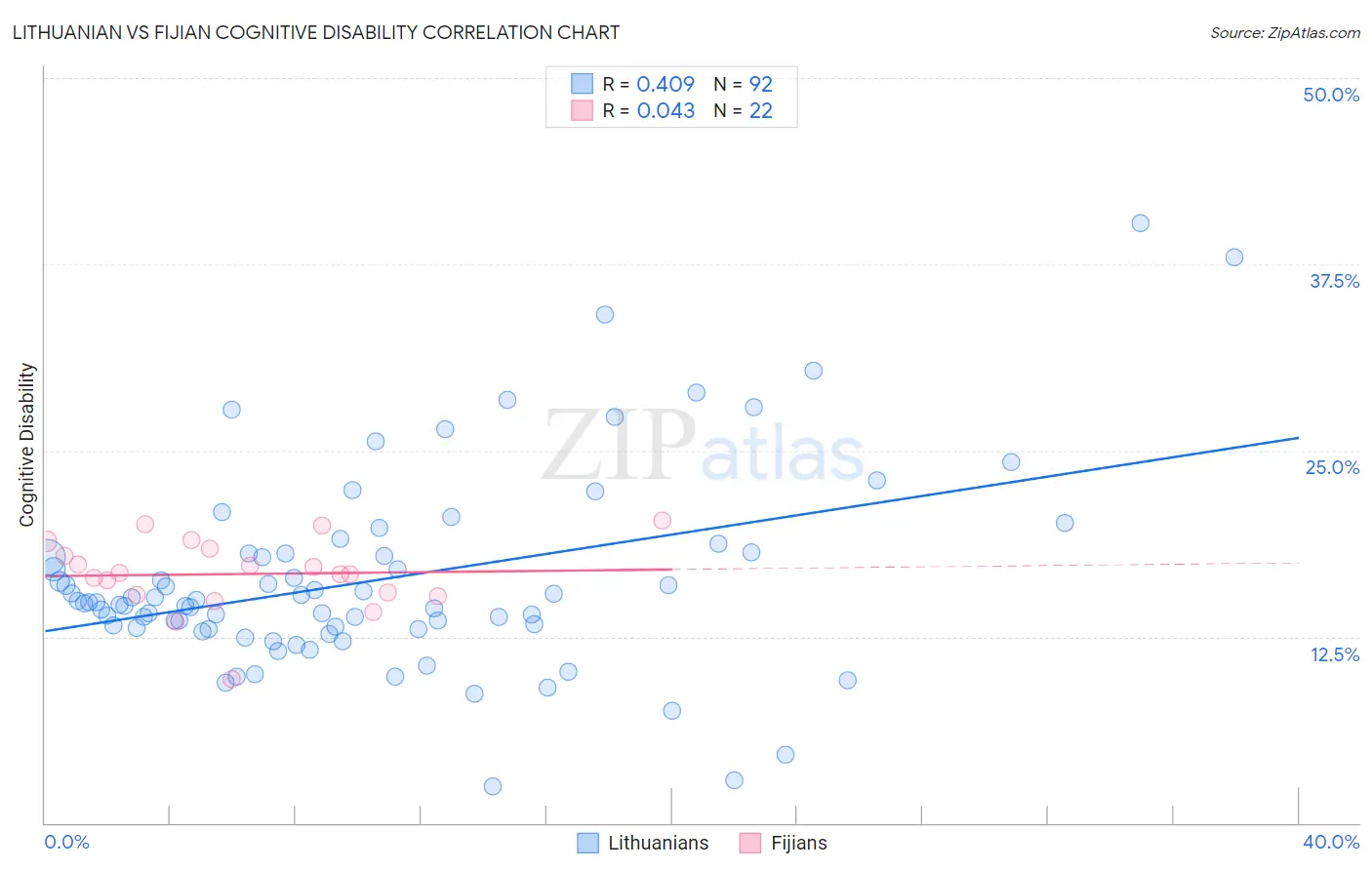 Lithuanian vs Fijian Cognitive Disability