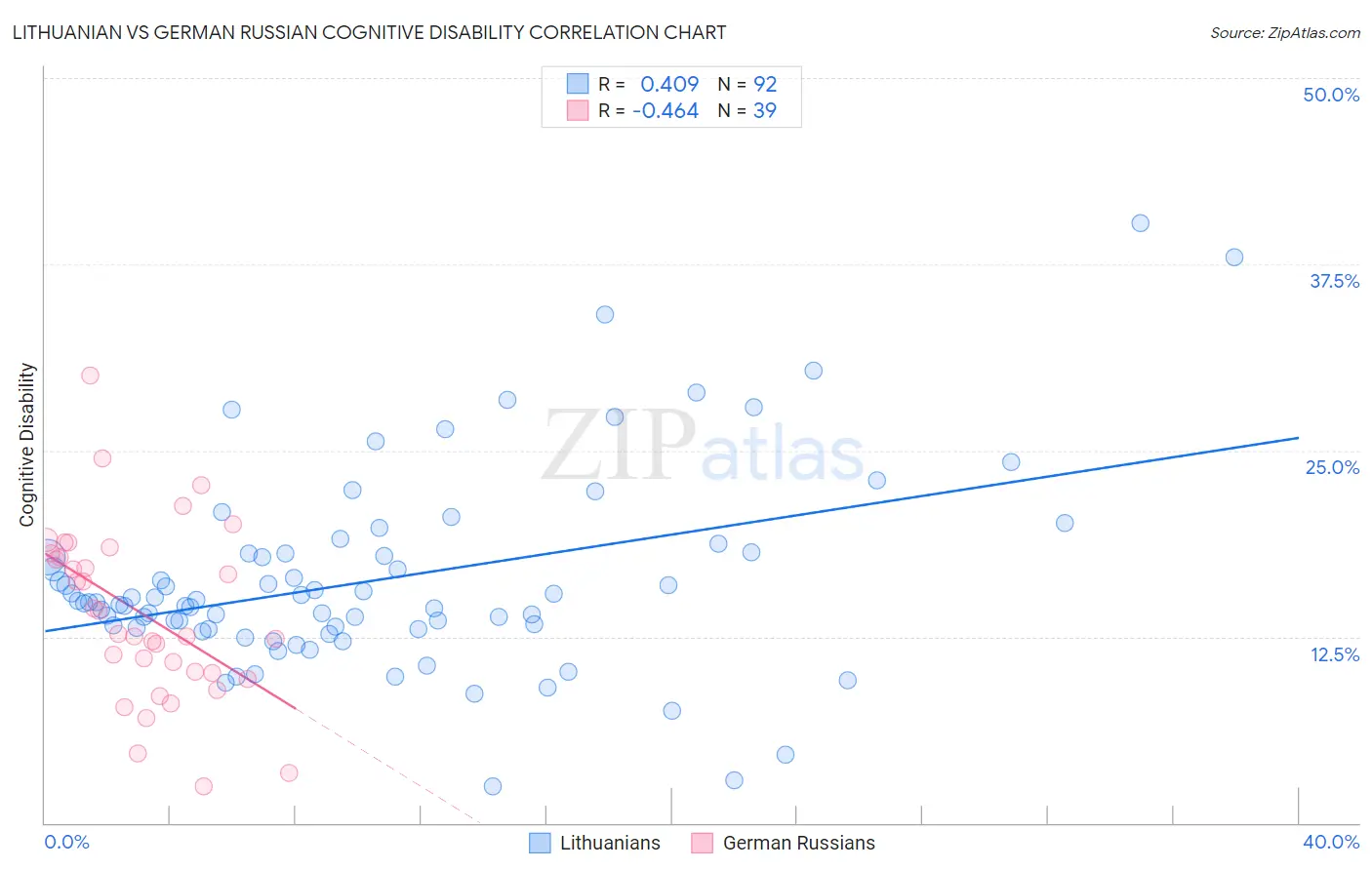 Lithuanian vs German Russian Cognitive Disability