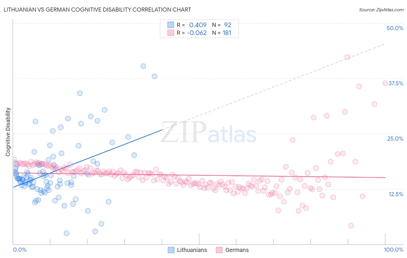 Lithuanian vs German Cognitive Disability