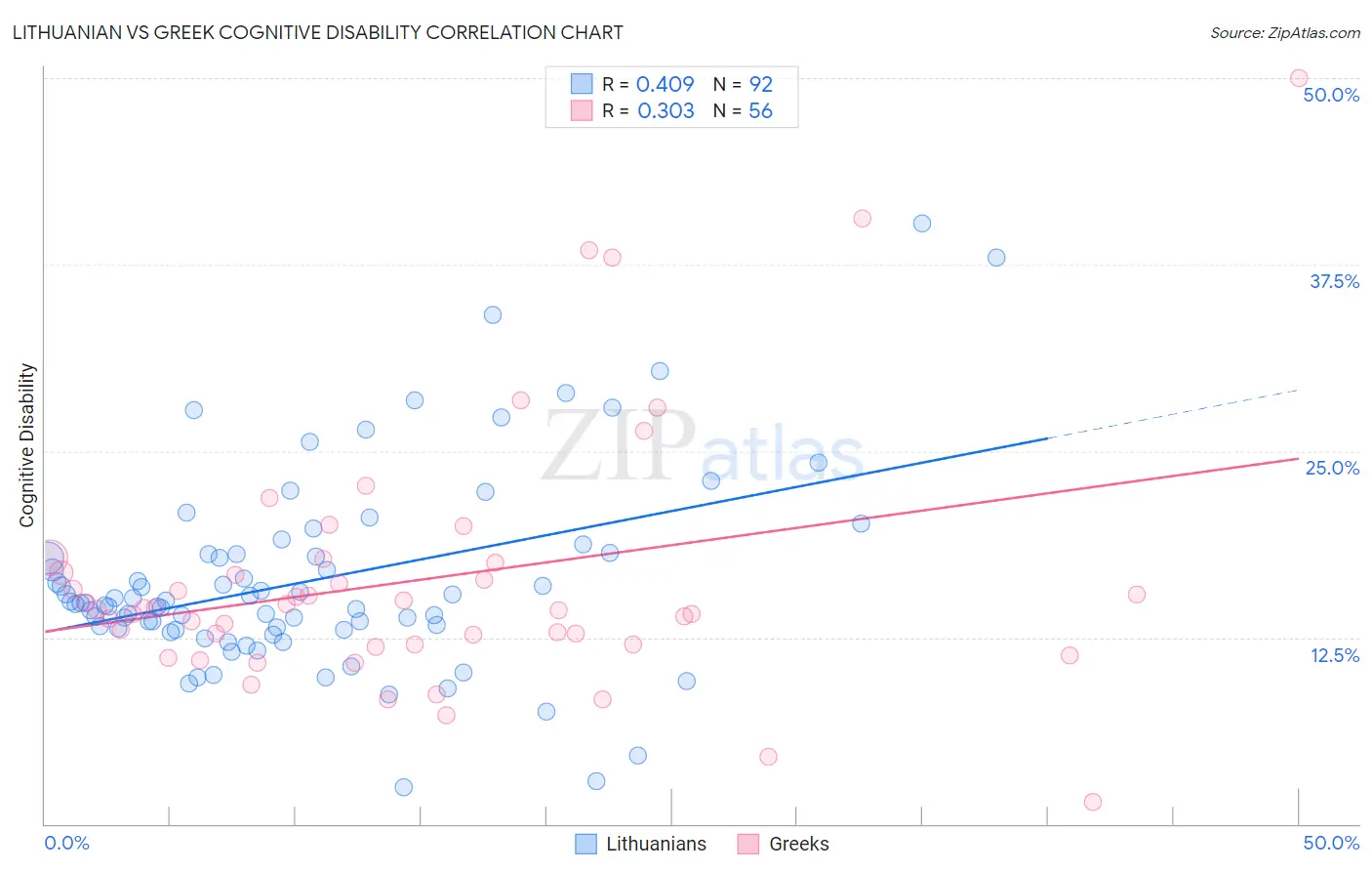 Lithuanian vs Greek Cognitive Disability