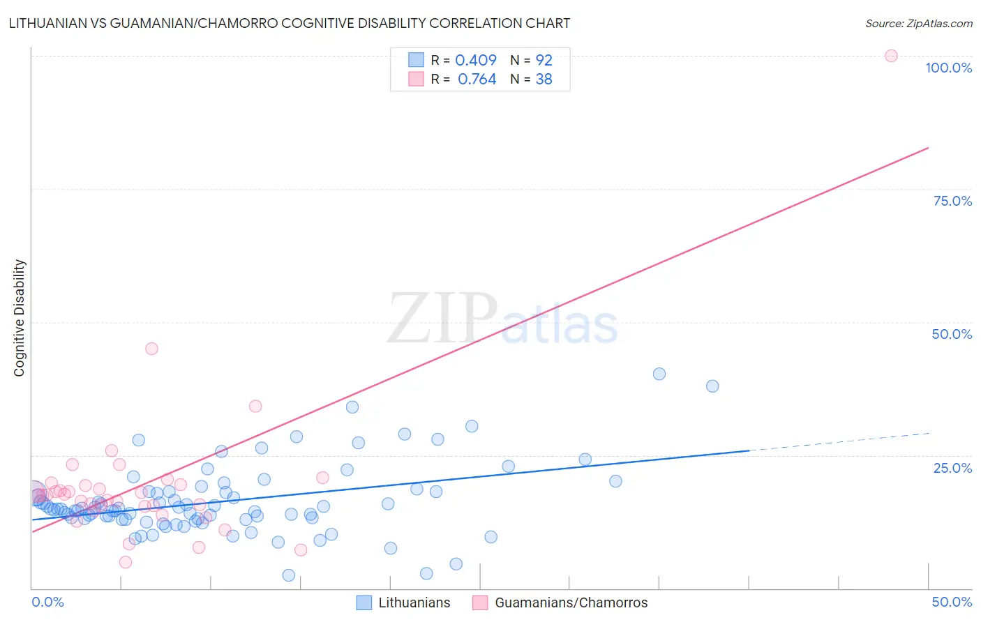 Lithuanian vs Guamanian/Chamorro Cognitive Disability