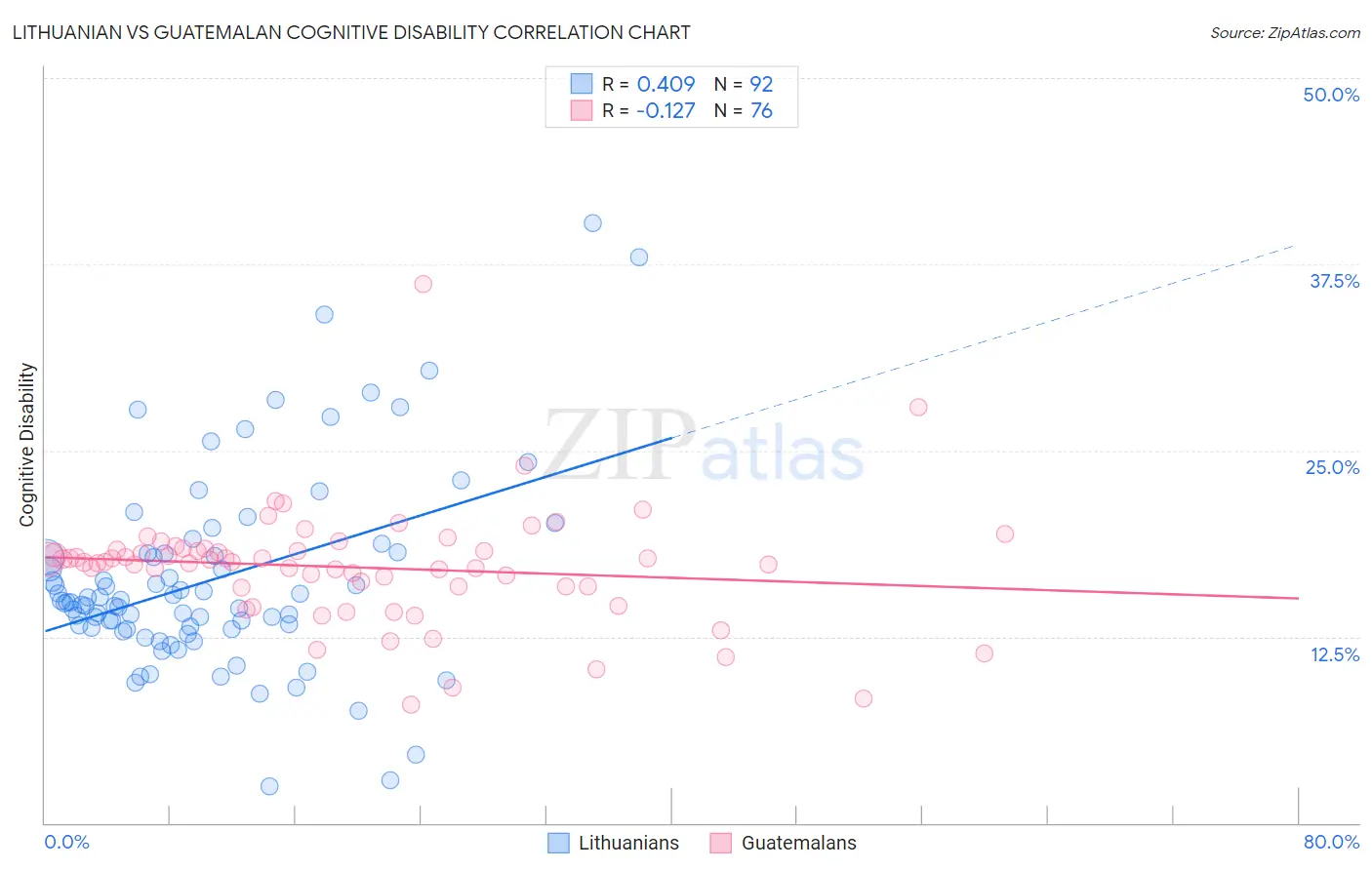 Lithuanian vs Guatemalan Cognitive Disability