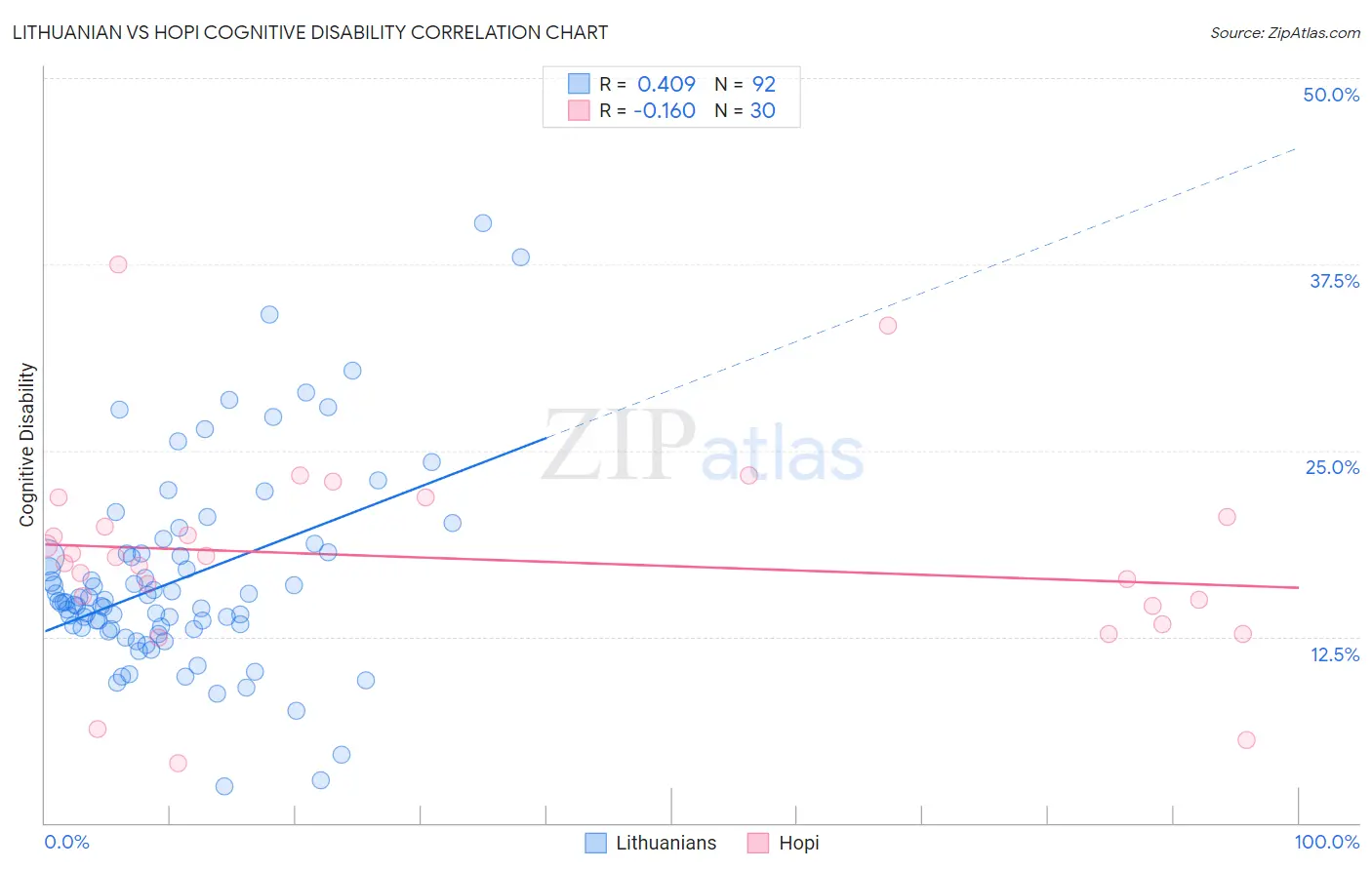 Lithuanian vs Hopi Cognitive Disability