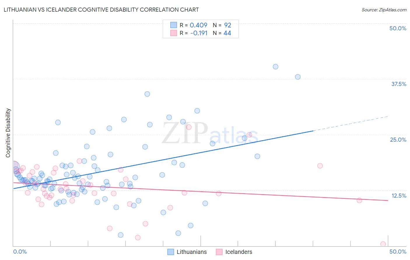 Lithuanian vs Icelander Cognitive Disability
