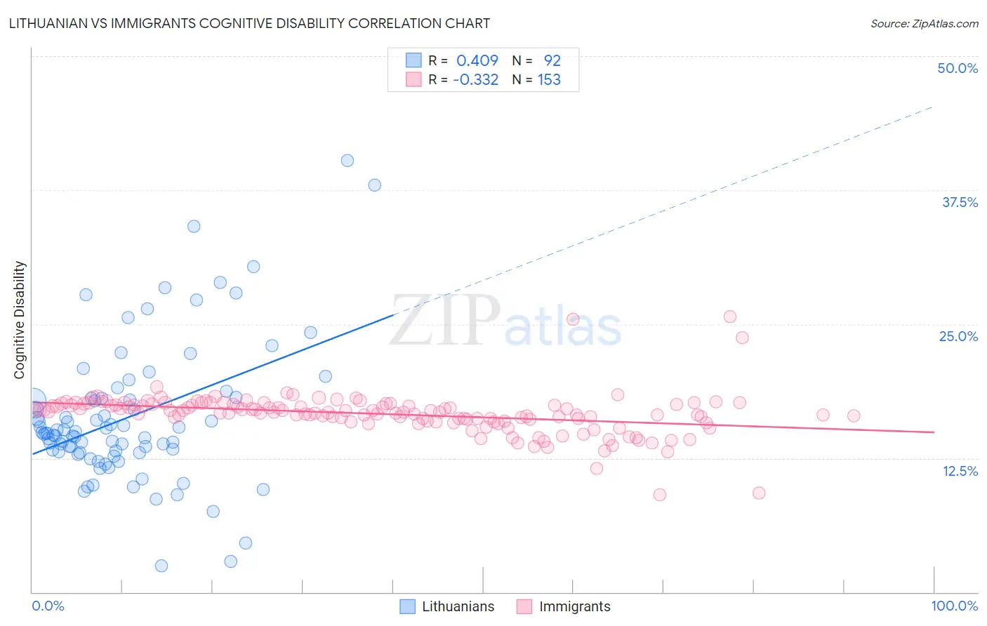 Lithuanian vs Immigrants Cognitive Disability