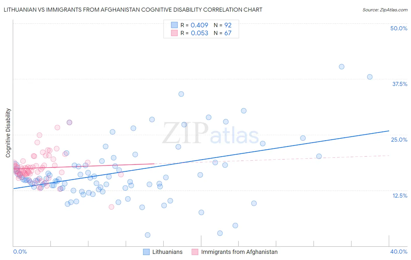 Lithuanian vs Immigrants from Afghanistan Cognitive Disability