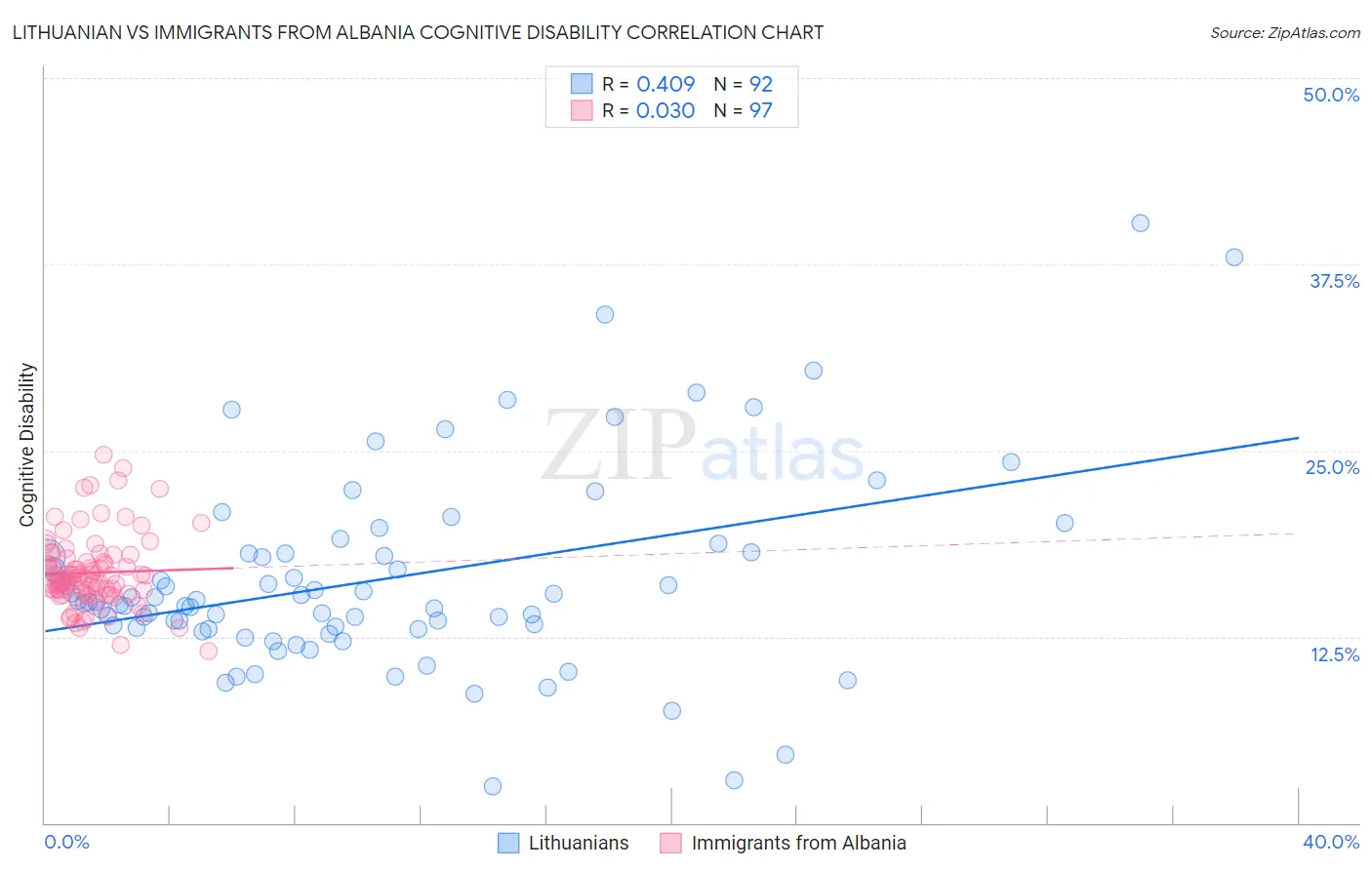 Lithuanian vs Immigrants from Albania Cognitive Disability