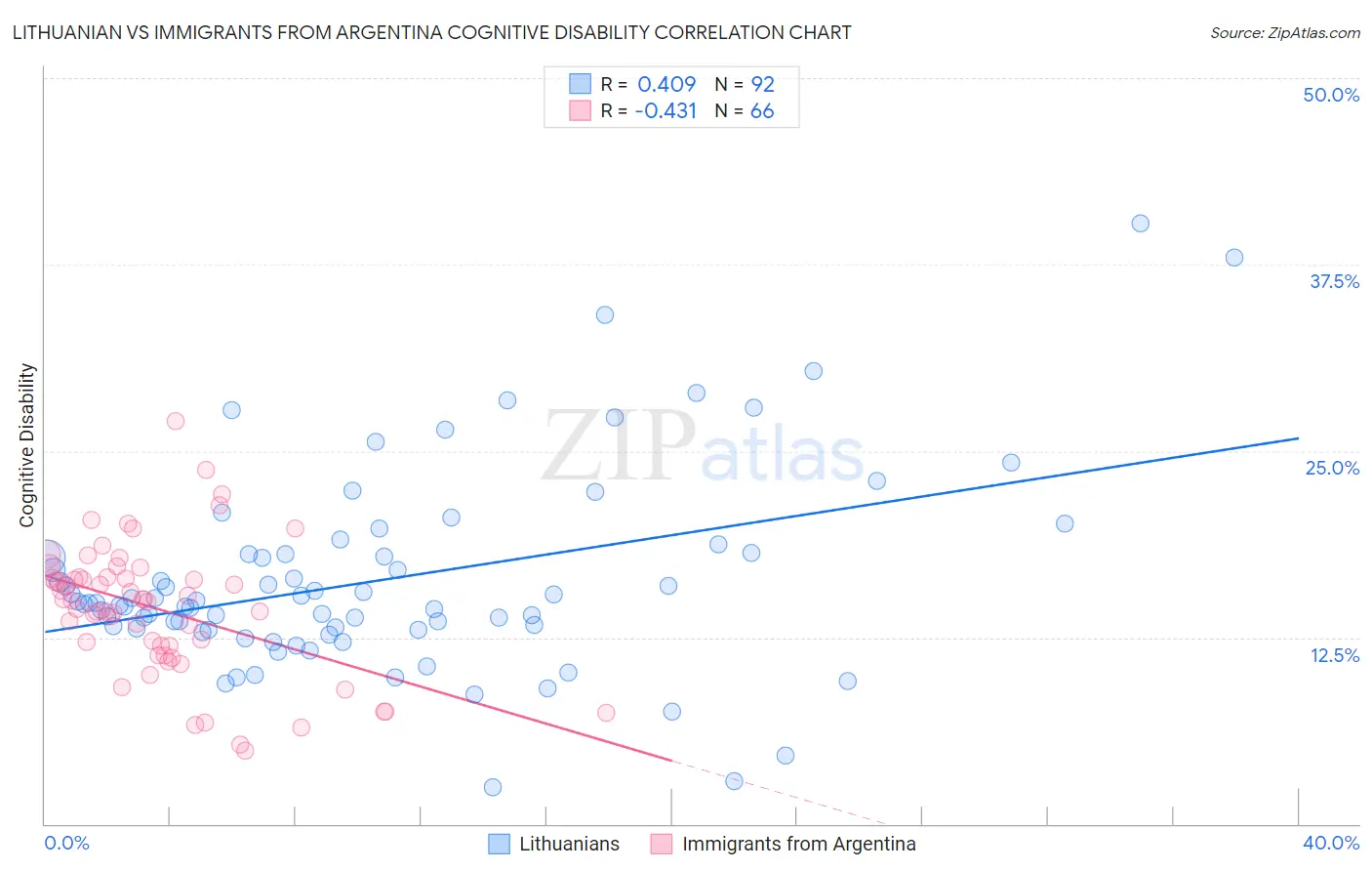 Lithuanian vs Immigrants from Argentina Cognitive Disability
