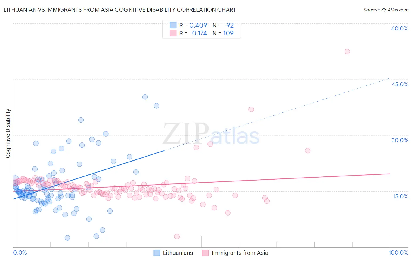Lithuanian vs Immigrants from Asia Cognitive Disability