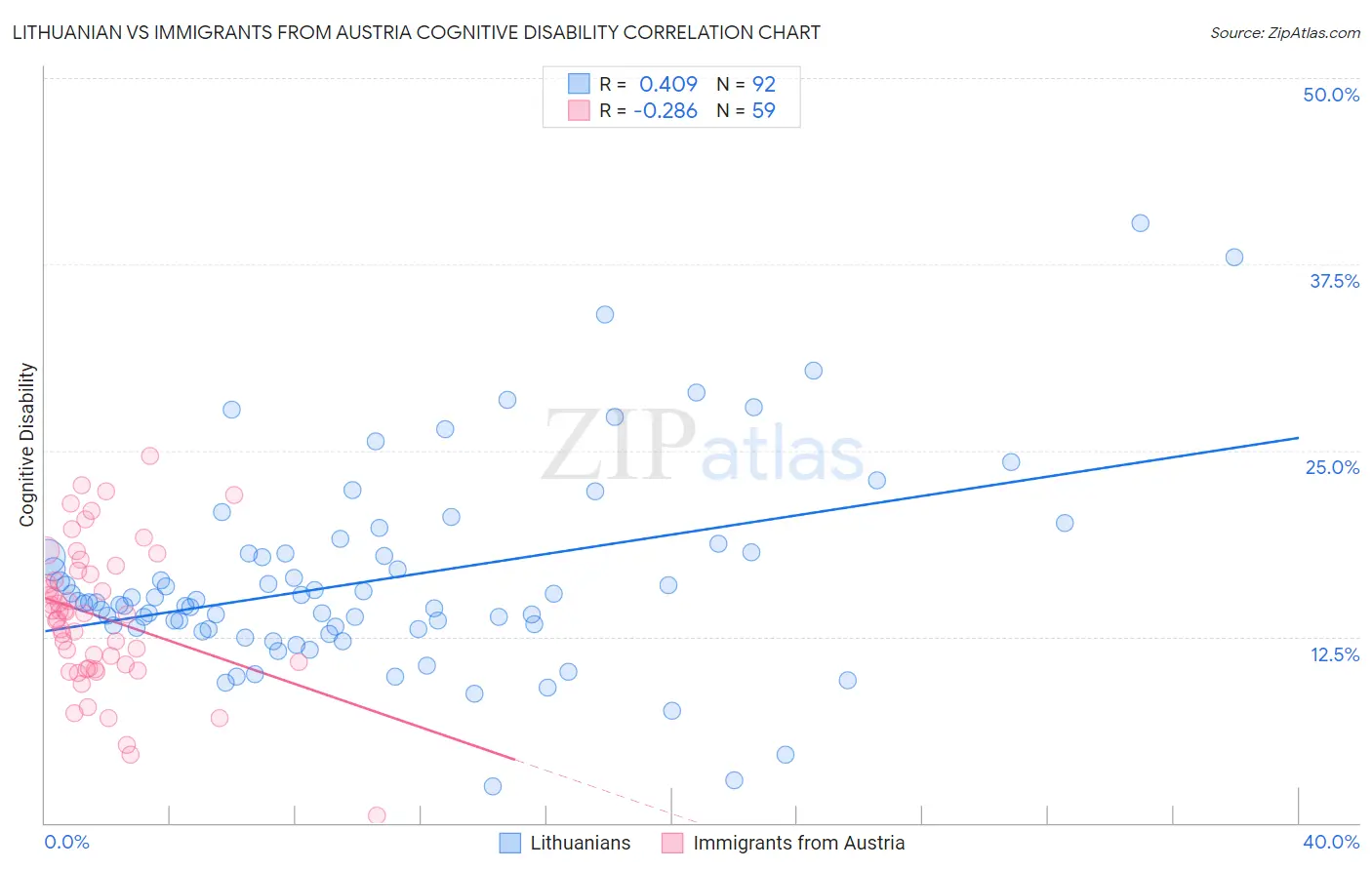 Lithuanian vs Immigrants from Austria Cognitive Disability