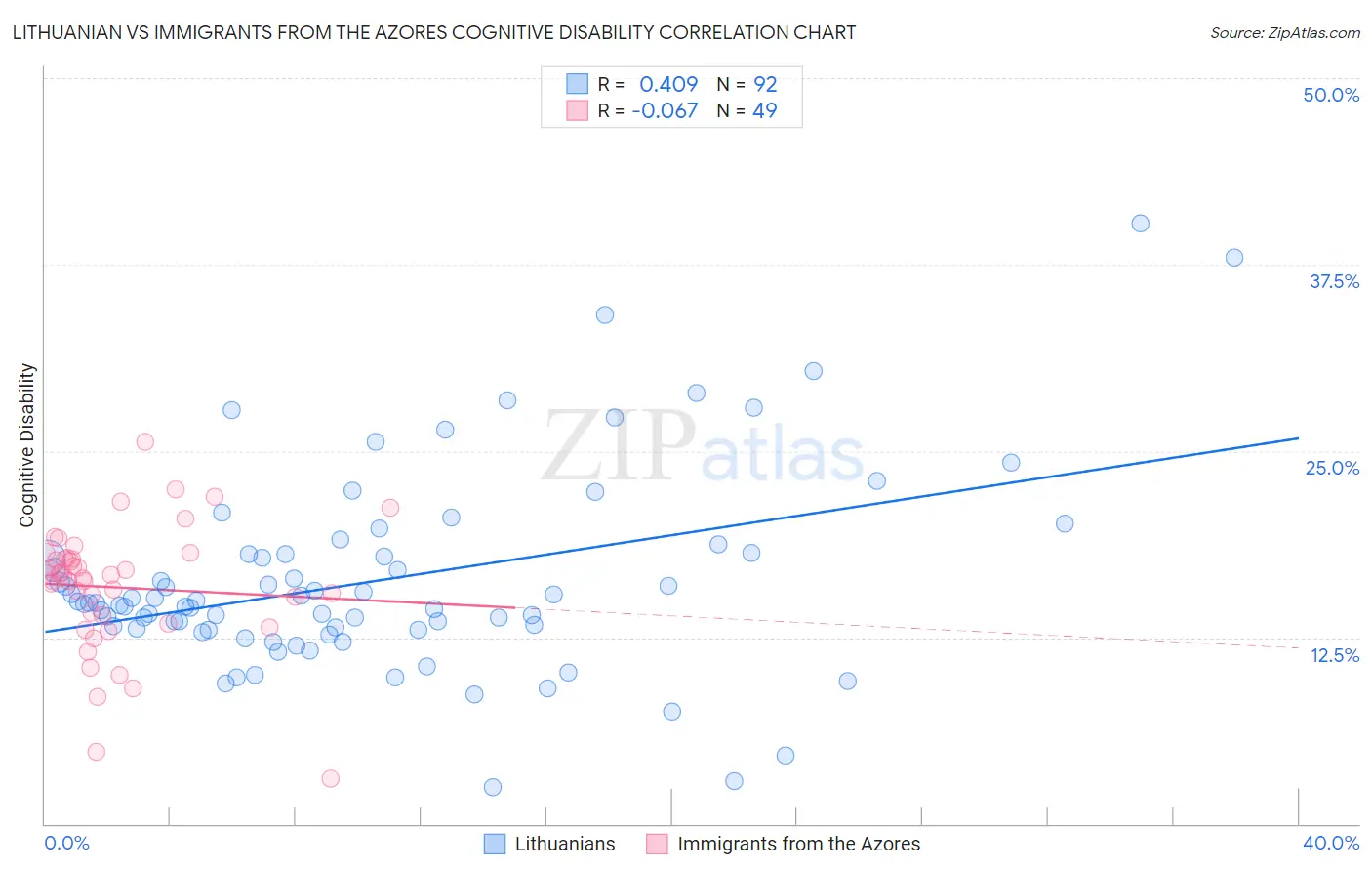 Lithuanian vs Immigrants from the Azores Cognitive Disability
