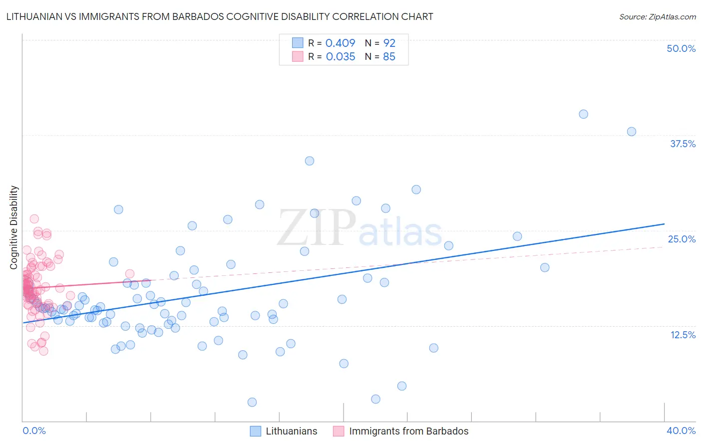Lithuanian vs Immigrants from Barbados Cognitive Disability