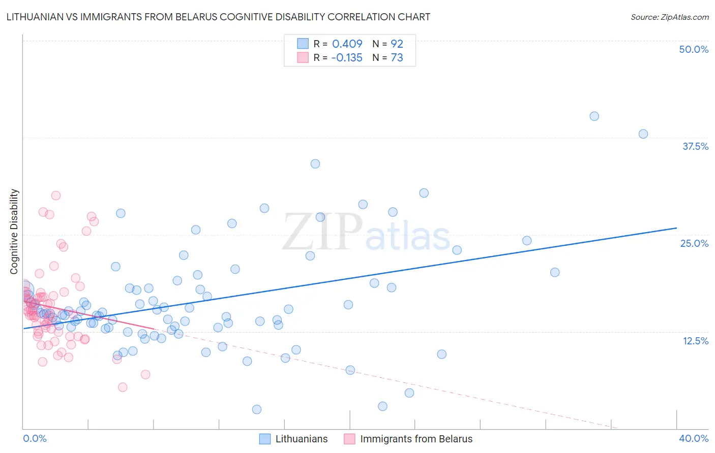 Lithuanian vs Immigrants from Belarus Cognitive Disability