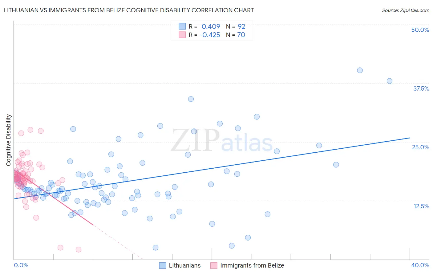 Lithuanian vs Immigrants from Belize Cognitive Disability
