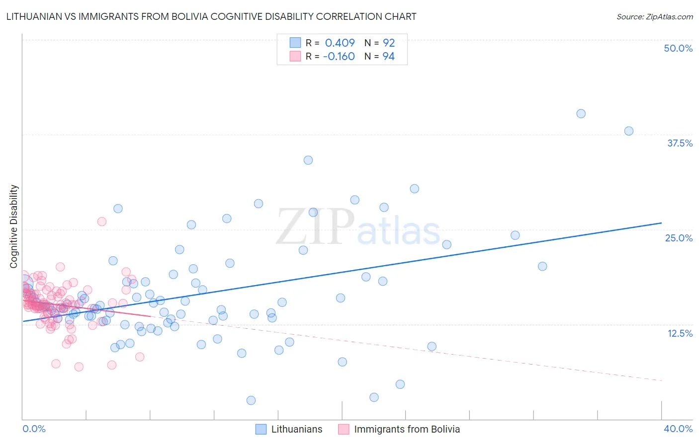 Lithuanian vs Immigrants from Bolivia Cognitive Disability