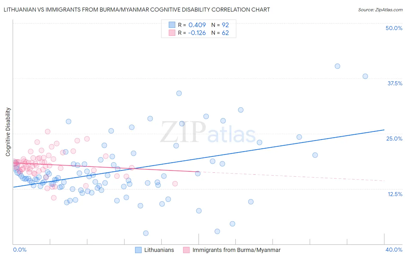 Lithuanian vs Immigrants from Burma/Myanmar Cognitive Disability