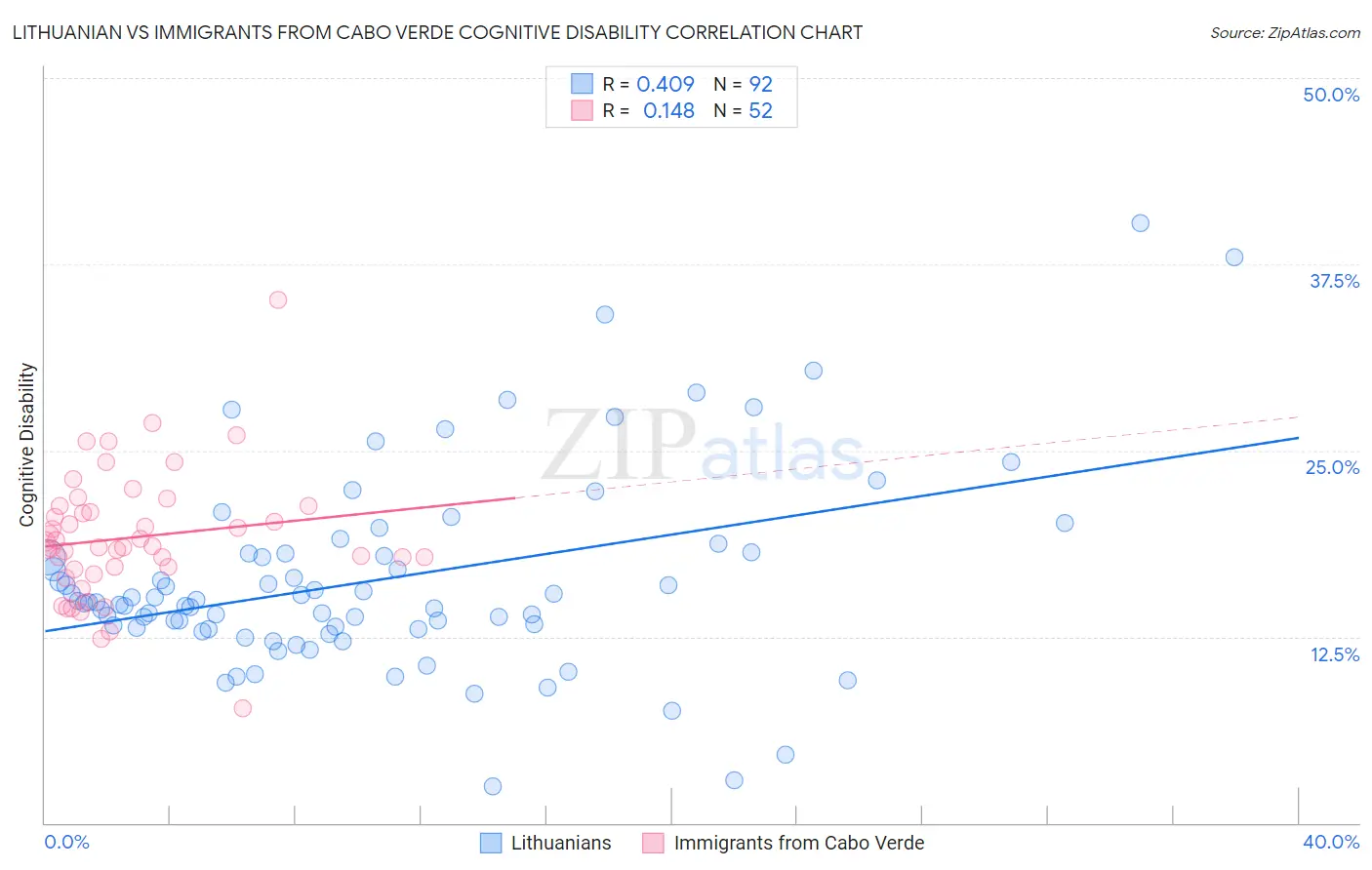 Lithuanian vs Immigrants from Cabo Verde Cognitive Disability