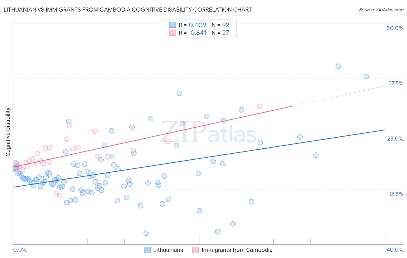 Lithuanian vs Immigrants from Cambodia Cognitive Disability