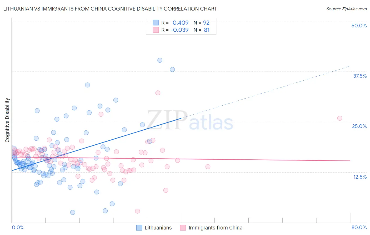 Lithuanian vs Immigrants from China Cognitive Disability