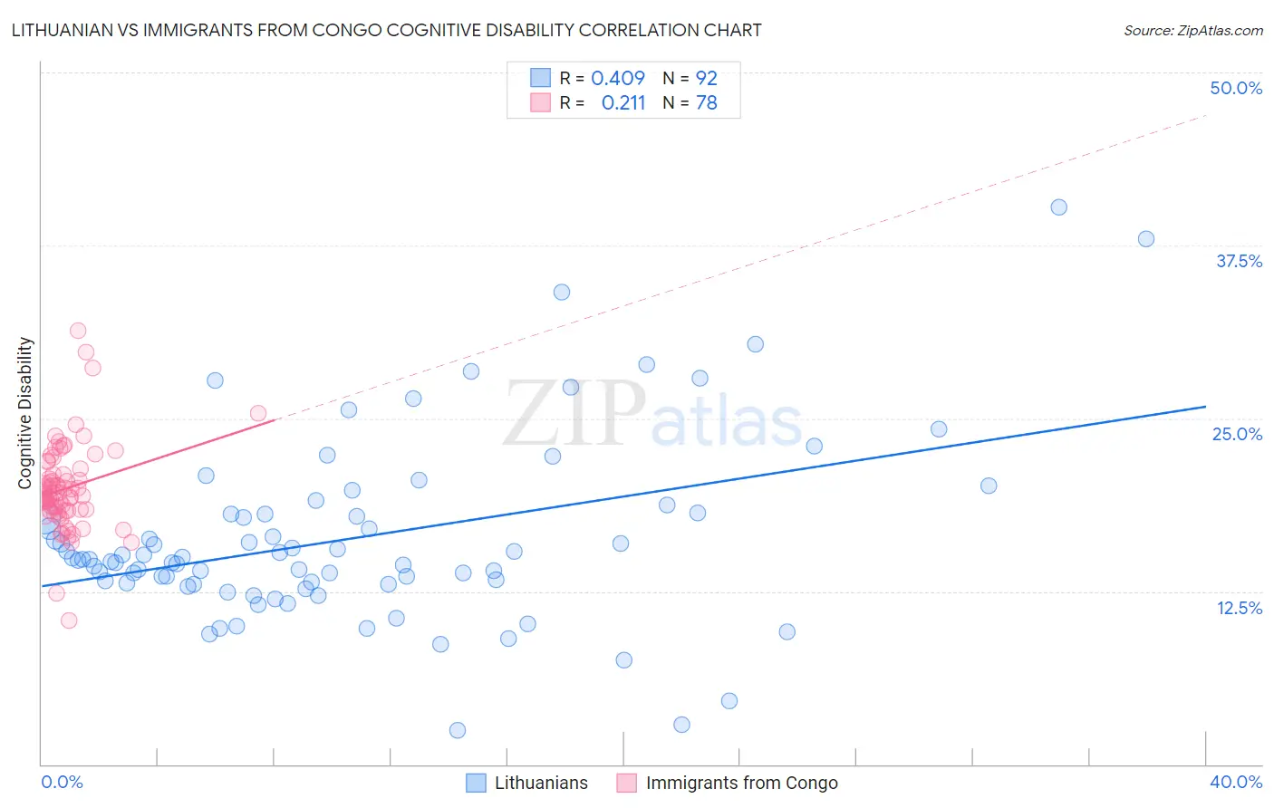 Lithuanian vs Immigrants from Congo Cognitive Disability