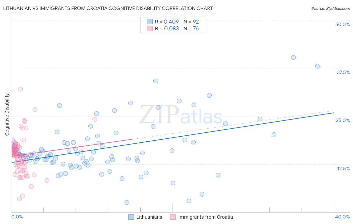Lithuanian vs Immigrants from Croatia Cognitive Disability