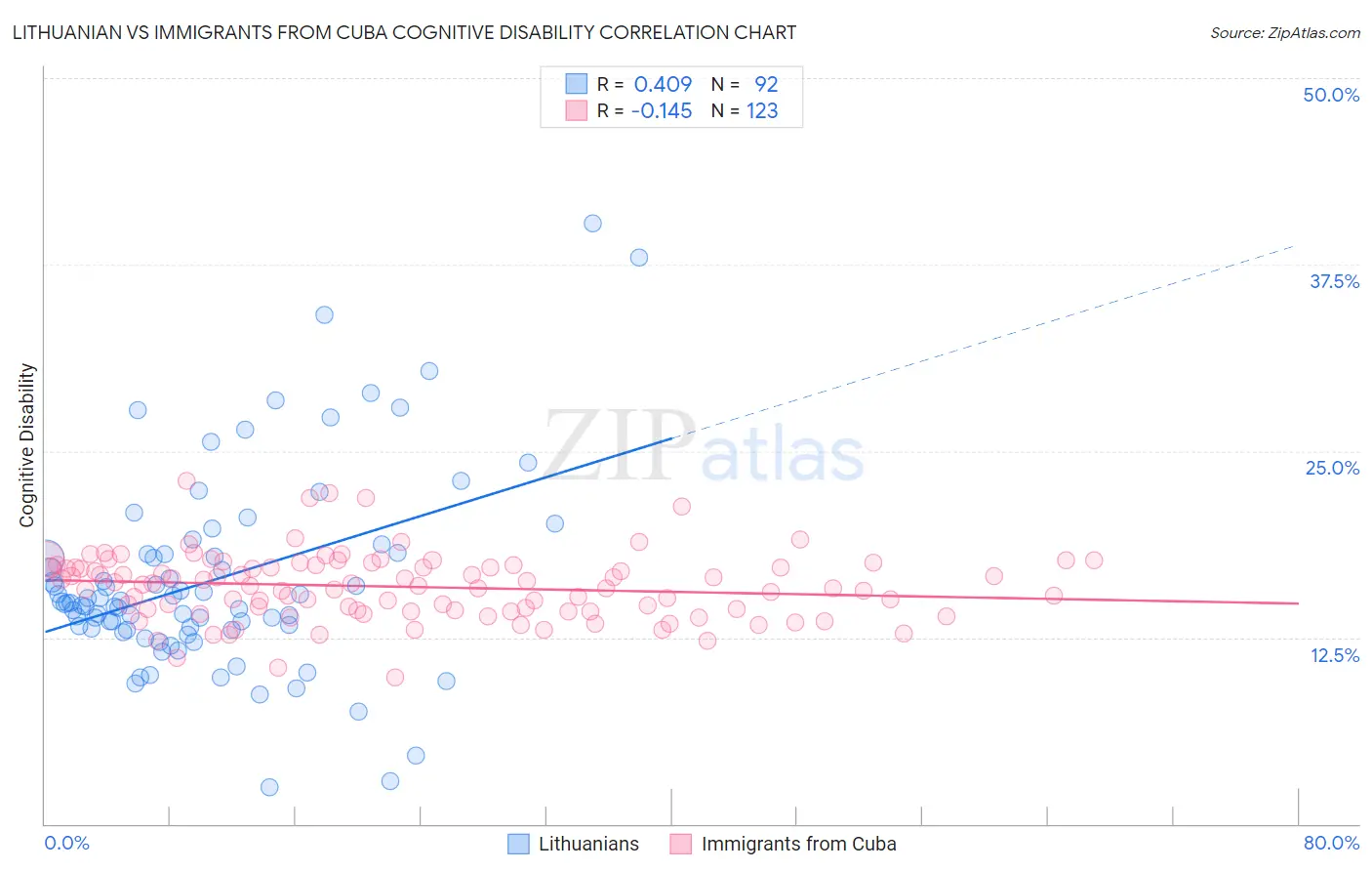Lithuanian vs Immigrants from Cuba Cognitive Disability
