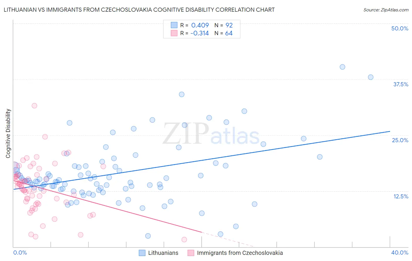 Lithuanian vs Immigrants from Czechoslovakia Cognitive Disability
