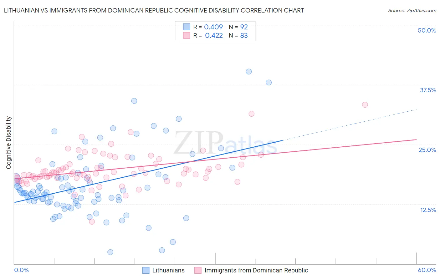 Lithuanian vs Immigrants from Dominican Republic Cognitive Disability