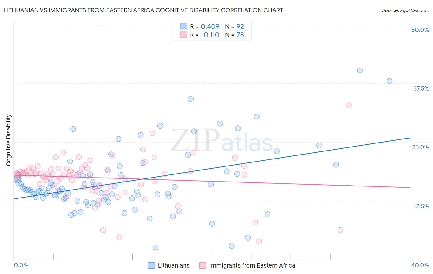 Lithuanian vs Immigrants from Eastern Africa Cognitive Disability