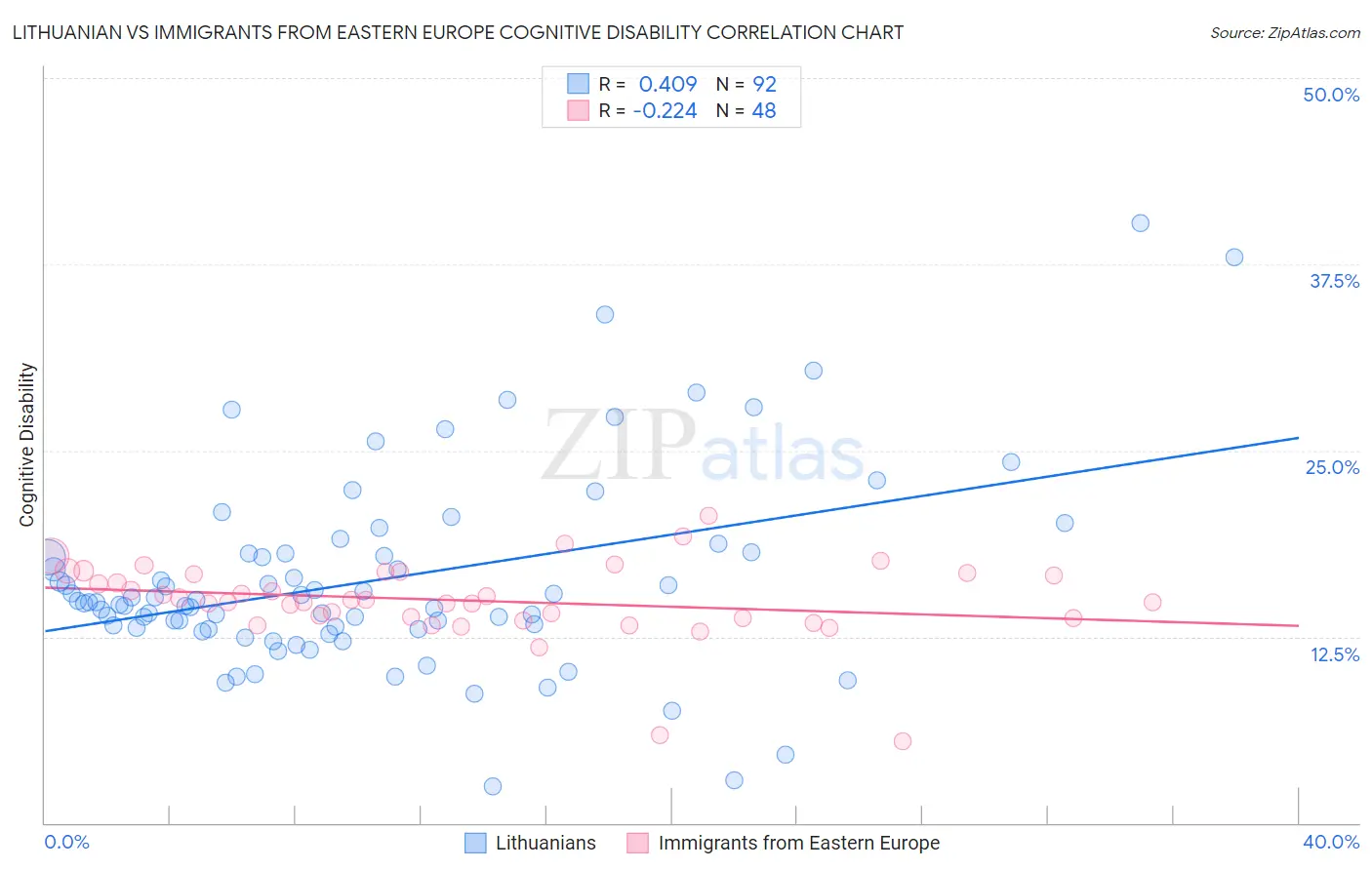 Lithuanian vs Immigrants from Eastern Europe Cognitive Disability
