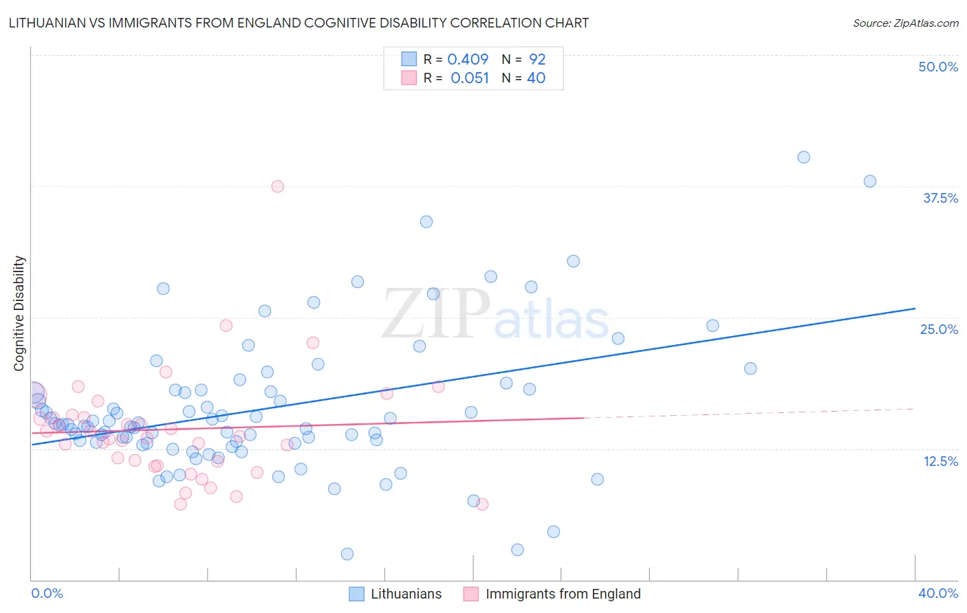 Lithuanian vs Immigrants from England Cognitive Disability