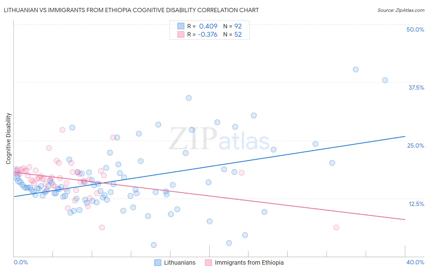 Lithuanian vs Immigrants from Ethiopia Cognitive Disability