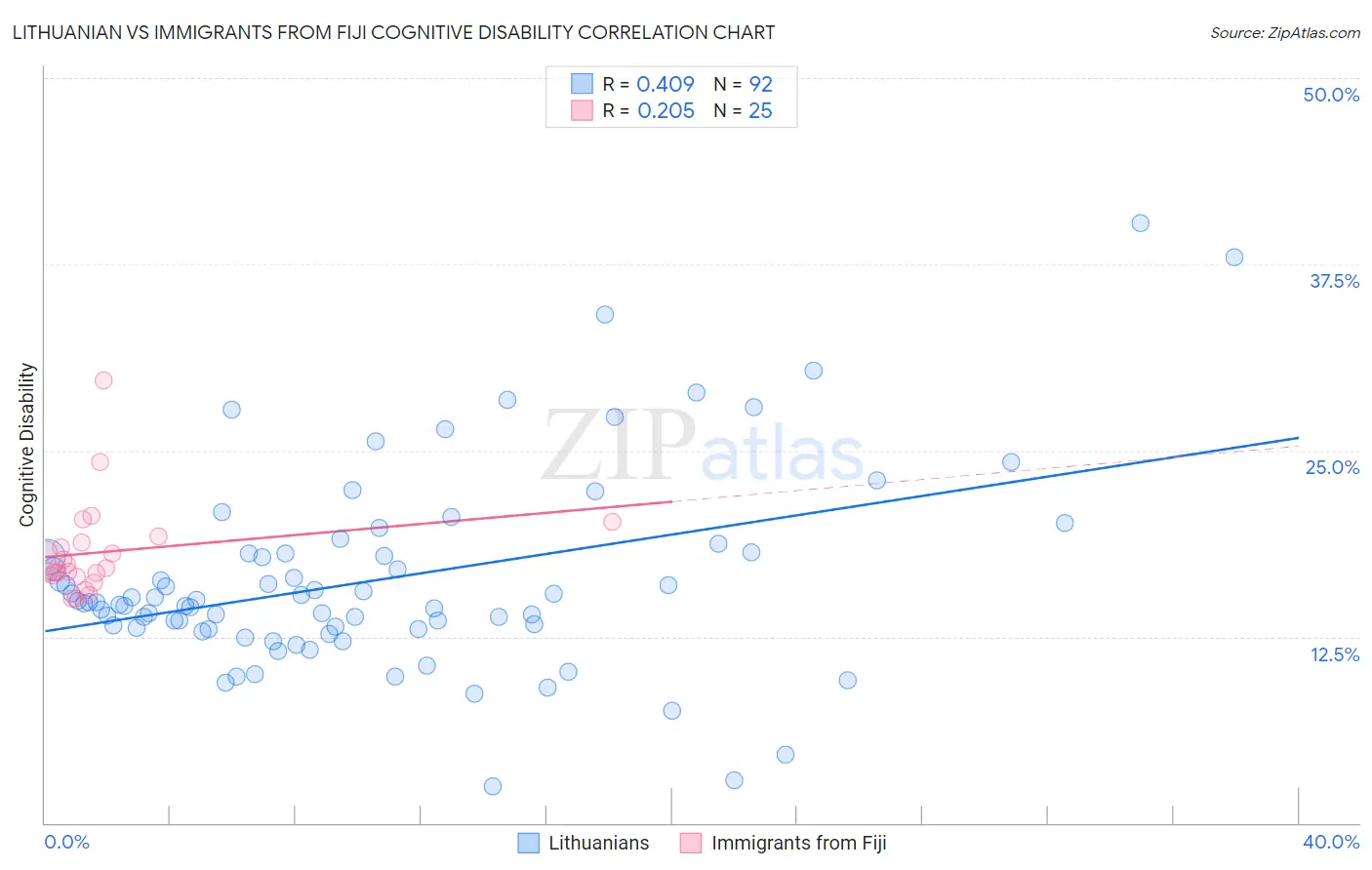 Lithuanian vs Immigrants from Fiji Cognitive Disability