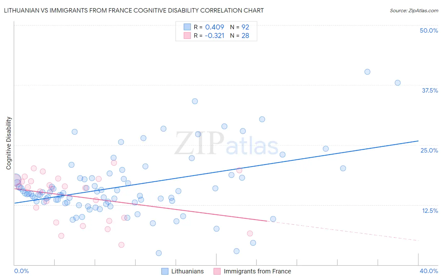 Lithuanian vs Immigrants from France Cognitive Disability