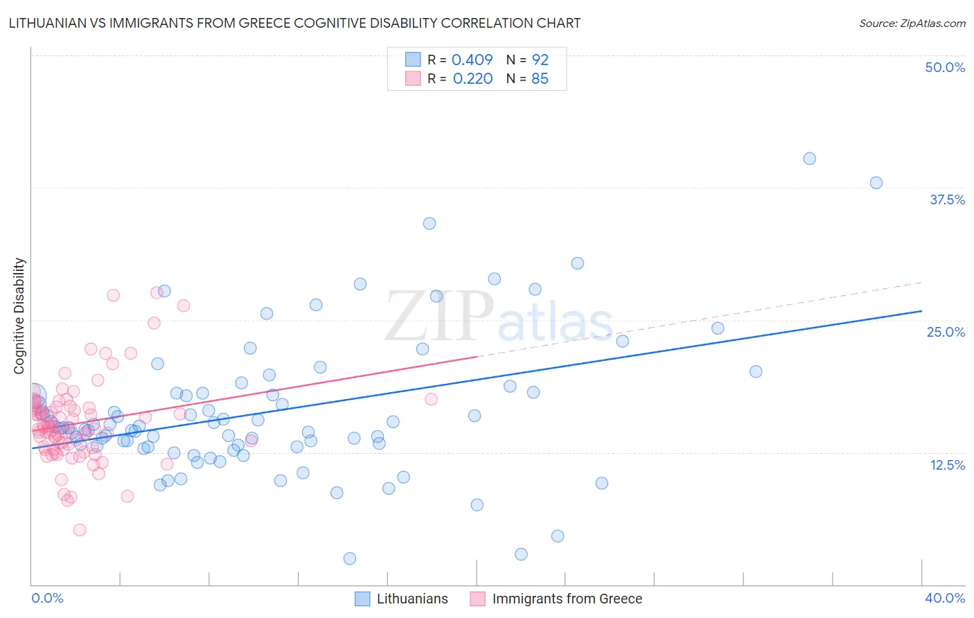 Lithuanian vs Immigrants from Greece Cognitive Disability
