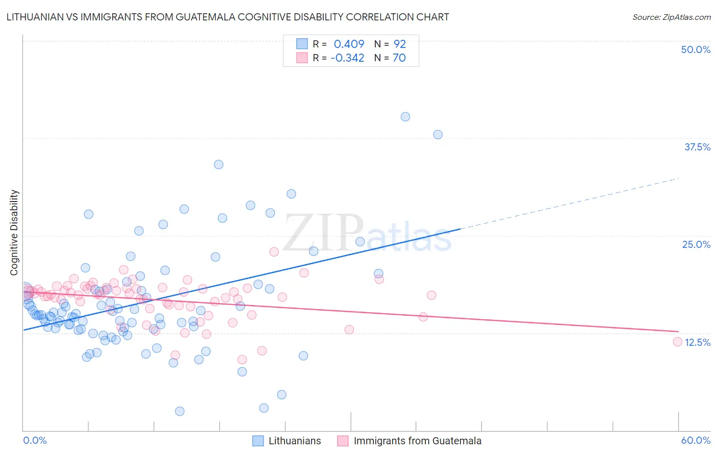 Lithuanian vs Immigrants from Guatemala Cognitive Disability