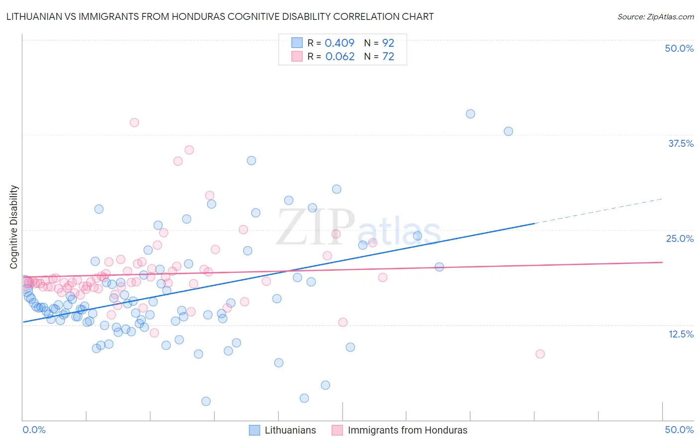Lithuanian vs Immigrants from Honduras Cognitive Disability