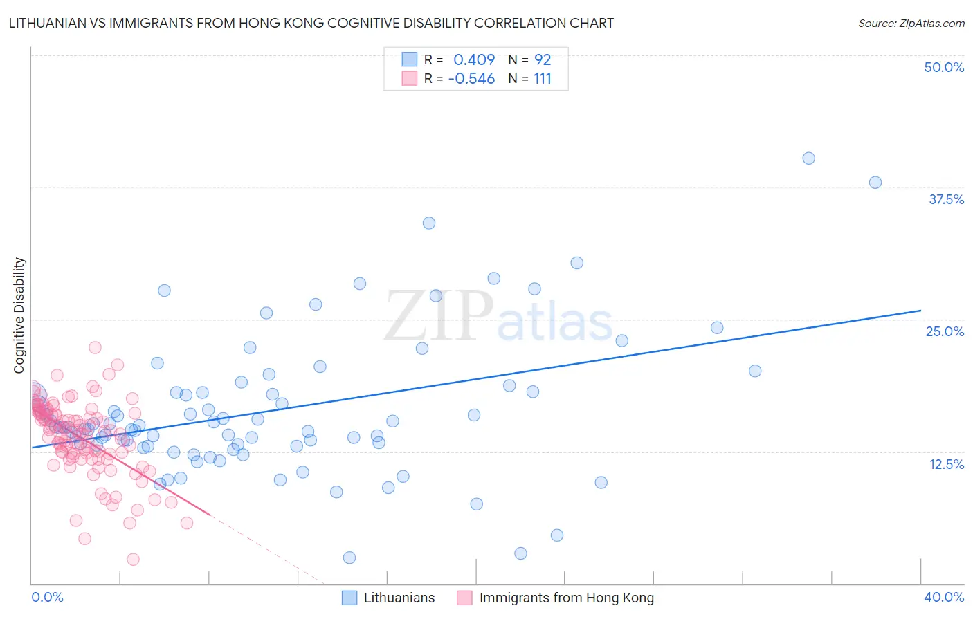 Lithuanian vs Immigrants from Hong Kong Cognitive Disability