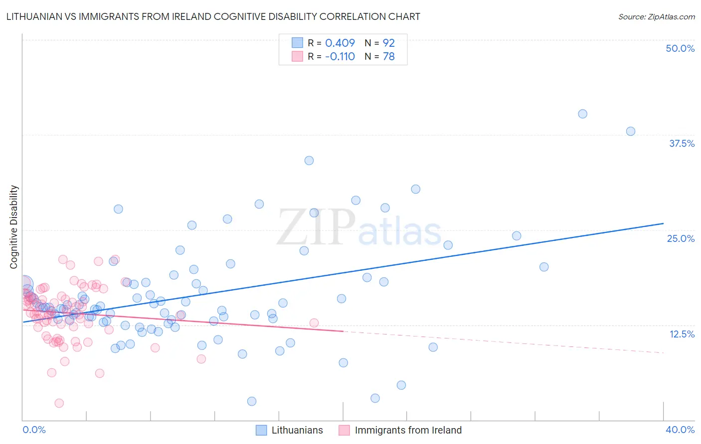 Lithuanian vs Immigrants from Ireland Cognitive Disability