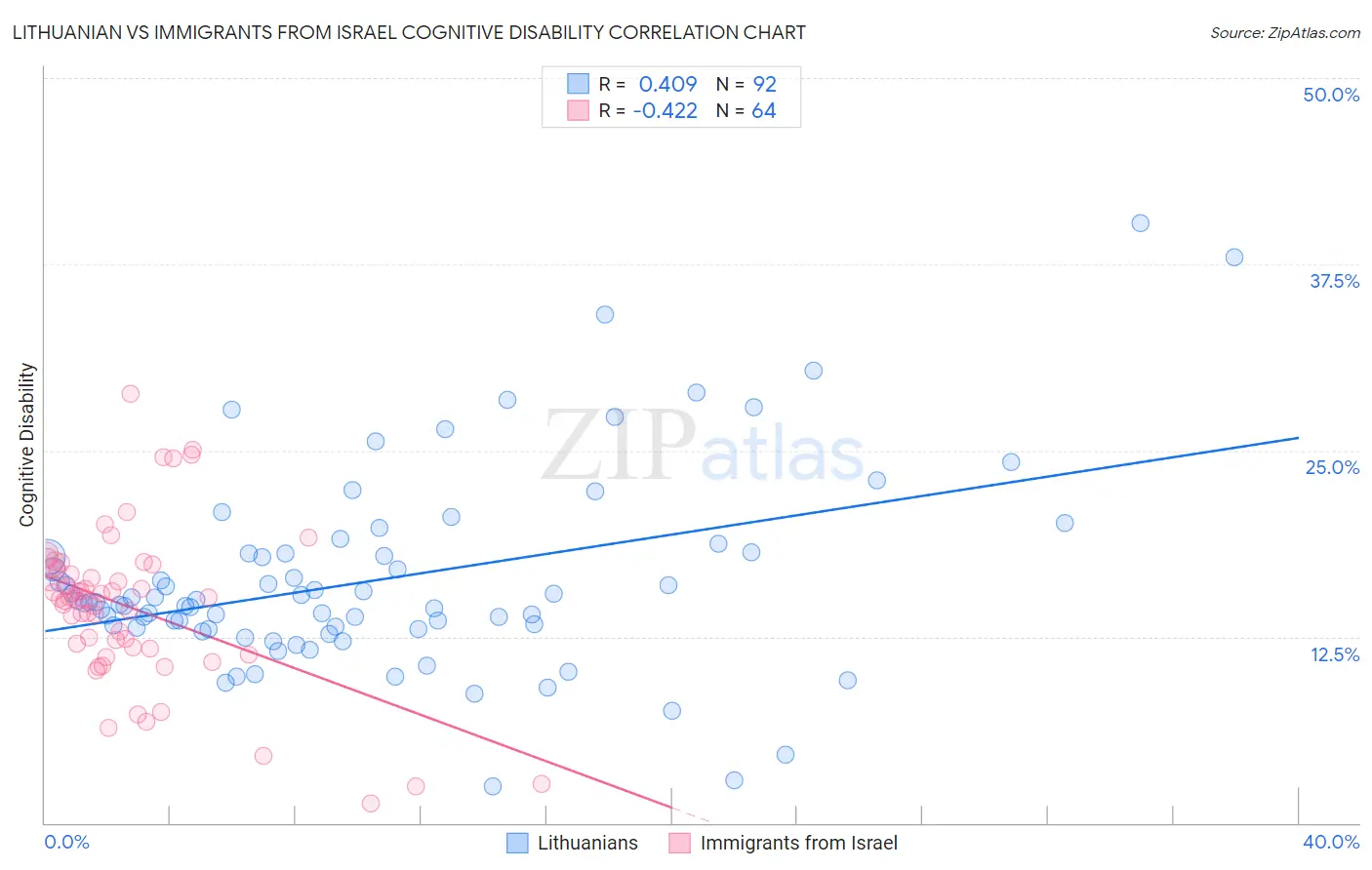 Lithuanian vs Immigrants from Israel Cognitive Disability
