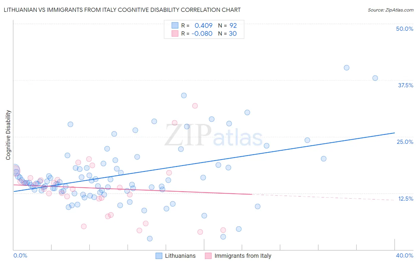 Lithuanian vs Immigrants from Italy Cognitive Disability