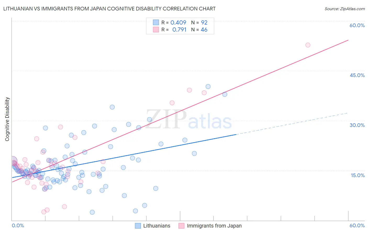Lithuanian vs Immigrants from Japan Cognitive Disability
